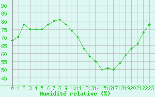 Courbe de l'humidit relative pour Rmering-ls-Puttelange (57)