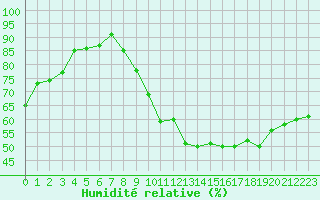 Courbe de l'humidit relative pour Toussus-le-Noble (78)