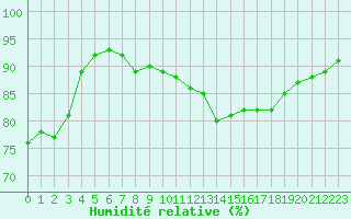 Courbe de l'humidit relative pour Boulogne (62)