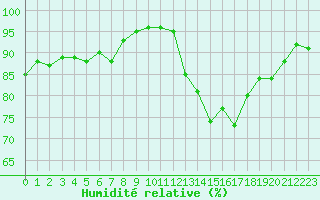 Courbe de l'humidit relative pour Mende - Chabrits (48)