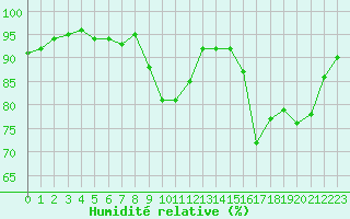 Courbe de l'humidit relative pour Cazaux (33)