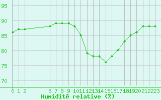 Courbe de l'humidit relative pour Colmar-Ouest (68)