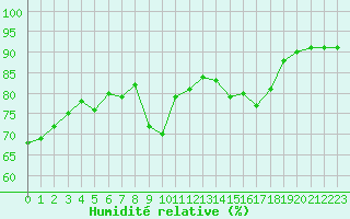 Courbe de l'humidit relative pour Haegen (67)