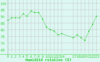 Courbe de l'humidit relative pour Mazres Le Massuet (09)