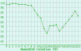 Courbe de l'humidit relative pour Vannes-Sn (56)