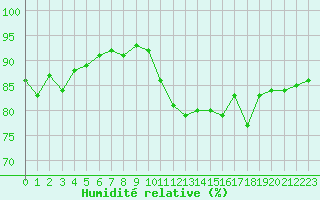 Courbe de l'humidit relative pour Sallles d'Aude (11)