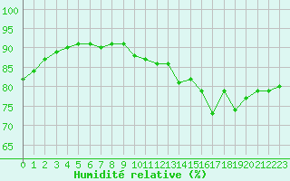 Courbe de l'humidit relative pour Dieppe (76)