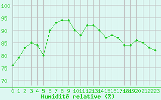 Courbe de l'humidit relative pour Plussin (42)