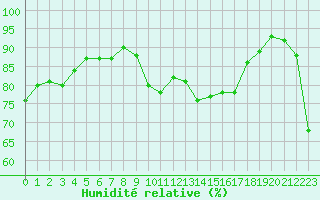 Courbe de l'humidit relative pour Agde (34)