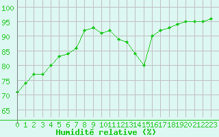 Courbe de l'humidit relative pour Aurillac (15)