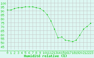 Courbe de l'humidit relative pour Remich (Lu)