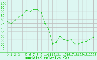 Courbe de l'humidit relative pour Castellbell i el Vilar (Esp)