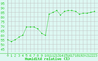 Courbe de l'humidit relative pour Montret (71)