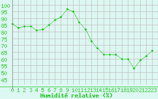 Courbe de l'humidit relative pour Clermont-Ferrand (63)