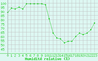 Courbe de l'humidit relative pour Beauvais (60)