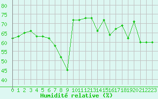 Courbe de l'humidit relative pour Nice (06)