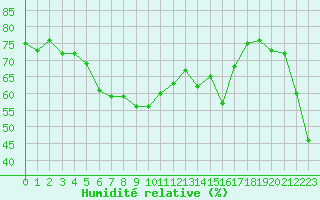 Courbe de l'humidit relative pour Ste (34)