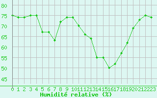 Courbe de l'humidit relative pour Herbault (41)