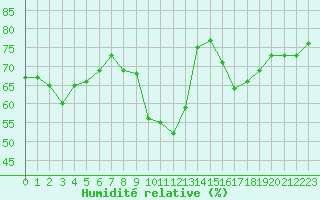 Courbe de l'humidit relative pour Agde (34)