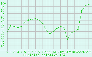 Courbe de l'humidit relative pour Saint-Brieuc (22)