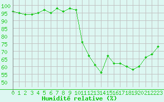 Courbe de l'humidit relative pour Ploeren (56)