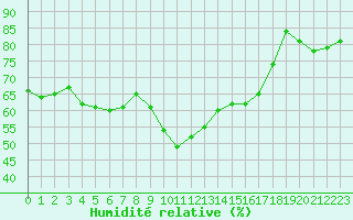 Courbe de l'humidit relative pour Ste (34)