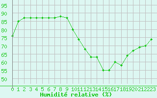 Courbe de l'humidit relative pour Colmar-Ouest (68)