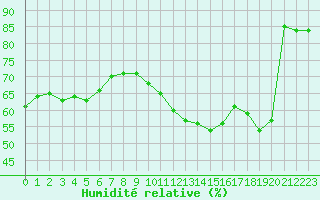 Courbe de l'humidit relative pour Epinal (88)