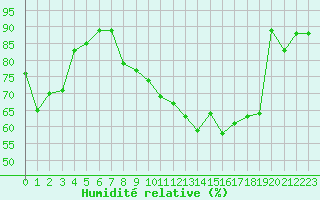 Courbe de l'humidit relative pour Le Havre - Octeville (76)