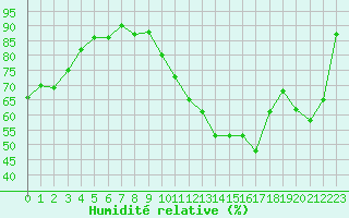 Courbe de l'humidit relative pour Crest (26)