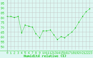 Courbe de l'humidit relative pour Bastia (2B)