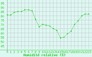 Courbe de l'humidit relative pour Calvi (2B)