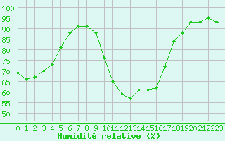 Courbe de l'humidit relative pour Isle-sur-la-Sorgue (84)
