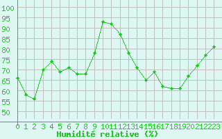 Courbe de l'humidit relative pour Aurillac (15)