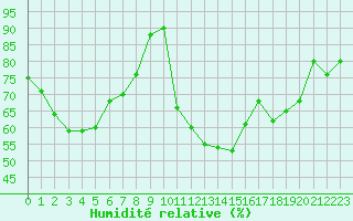 Courbe de l'humidit relative pour Tarbes (65)