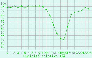 Courbe de l'humidit relative pour Isle-sur-la-Sorgue (84)