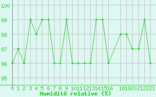 Courbe de l'humidit relative pour Bannay (18)