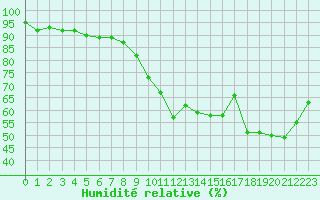 Courbe de l'humidit relative pour Trappes (78)