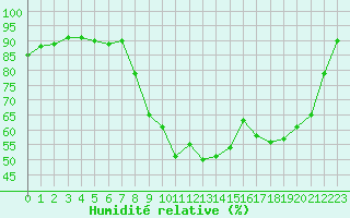 Courbe de l'humidit relative pour Landivisiau (29)