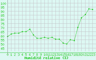 Courbe de l'humidit relative pour Orange (84)