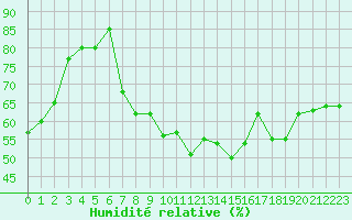 Courbe de l'humidit relative pour Biscarrosse (40)
