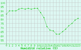 Courbe de l'humidit relative pour Gurande (44)