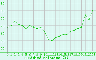 Courbe de l'humidit relative pour Cap Pertusato (2A)