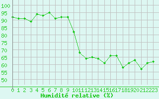 Courbe de l'humidit relative pour Brignogan (29)