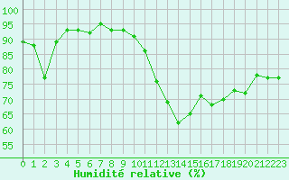 Courbe de l'humidit relative pour Metz (57)