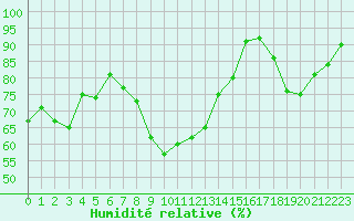 Courbe de l'humidit relative pour Gourdon (46)