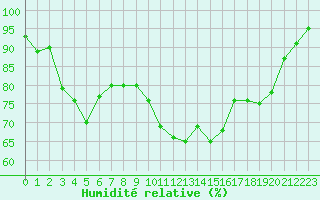 Courbe de l'humidit relative pour Arles (13)