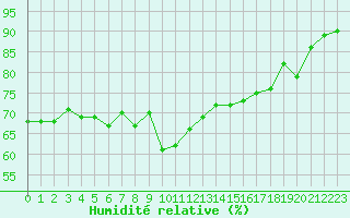 Courbe de l'humidit relative pour Dunkerque (59)