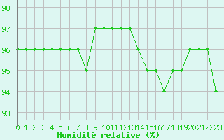 Courbe de l'humidit relative pour Haegen (67)