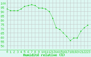 Courbe de l'humidit relative pour Lemberg (57)